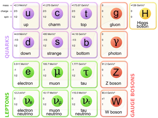 particle table