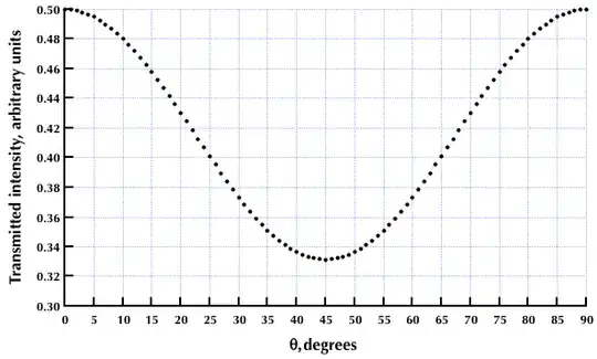 Intensity versus theta angle