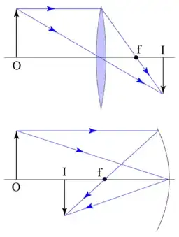 real images formed by a single convex lens of concave mirror