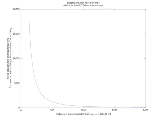 Spaghettification: Human vs. M87