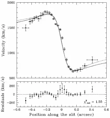 Gas disc motion in M87