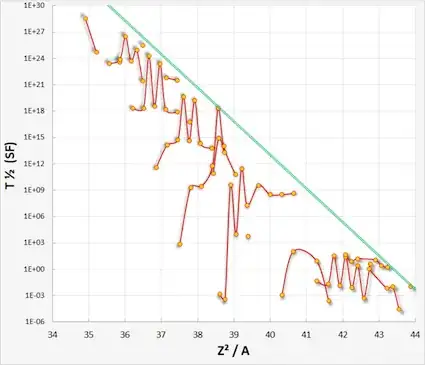 Half-life vs Z^2/A for heavy nuclei such as uranium