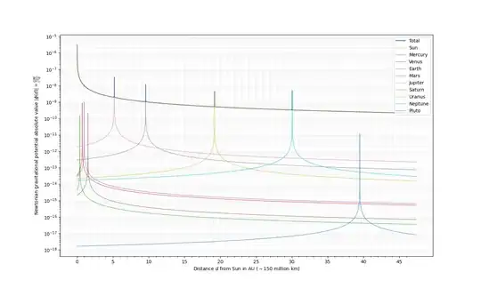 ![Newtonian gravitational potential in the solar system