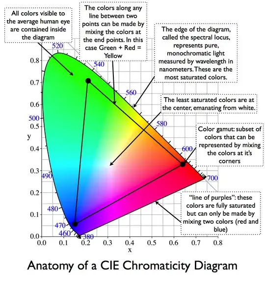 Chromaticity diagram with RGB colors