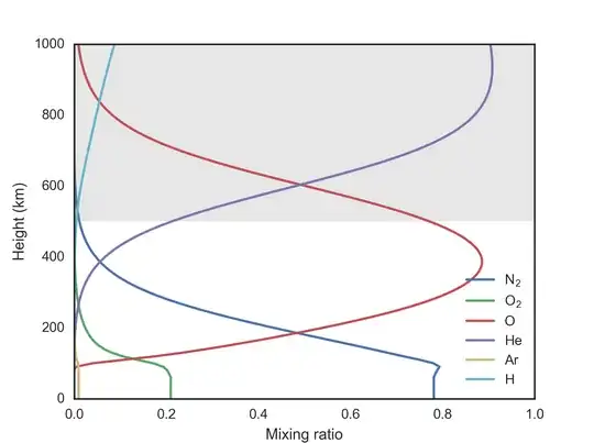 Atmospheric composition