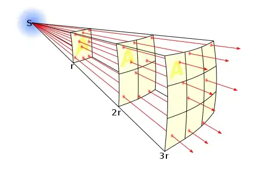 Conservation of flux