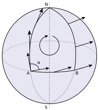 This is a nice illustration demonstrating this, taken from the wikipedia article on parallel transport.