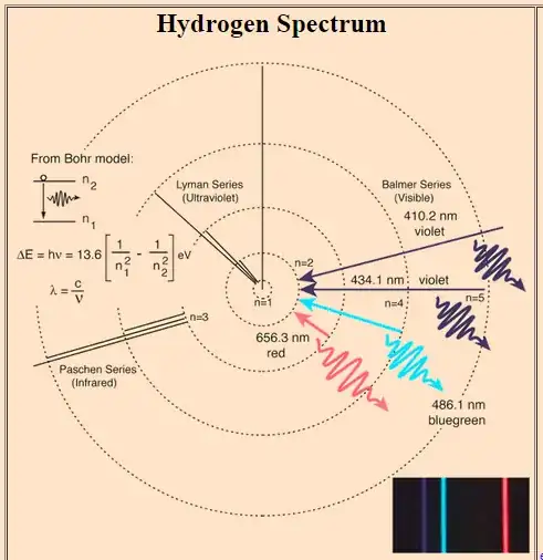 Hydrogen spectrum.