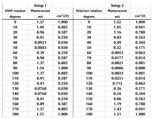Data table comparing setup 1 and 2