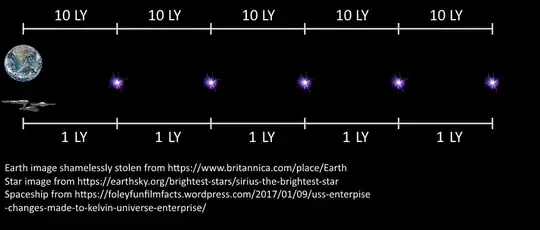 Earth and spaceship looking at a series of stars with Earth perceiving ten light years between stars and the spaceship perceiving half a light year between stars.