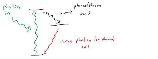 Simple 3-level depiction of fluorescence
