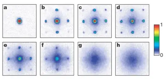 These were obtained after suddenly releasing the atoms from an optical lattice potential with different potential depths V0 after a time of flight of 15 ms. Values of V0 were: a, 0 Er; b, 3 Er; c, 7 Er; d, 10 Er; e, 13 Er; f, 14 Er; g, 16 Er; and h, 20 Er. source