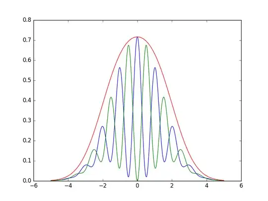 The same red curve is now shown to be the sum of two very wavy curves, green and blue. The blue one is peaked in the center and then the green curve peaks beside it; they both cross up-and-down several times while remaining in a bell-curve-looking "envelope".