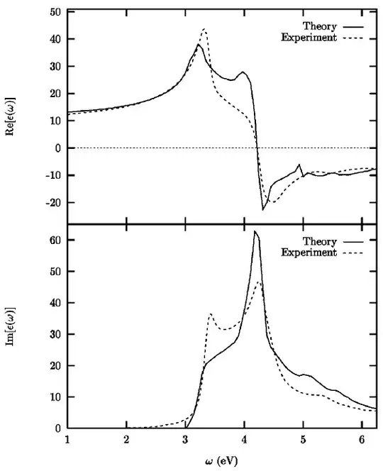 The dielectric functions of silicon from Phys. Rev. B 62, 7071
