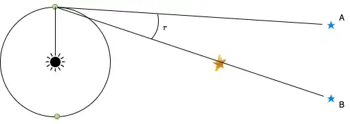 Actual angle measured