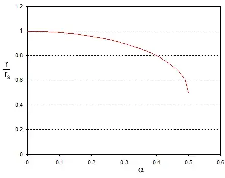 Event horizon radius