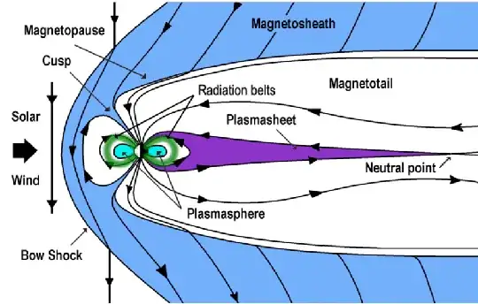 Simplified schematic of Earth's magnetosphere.