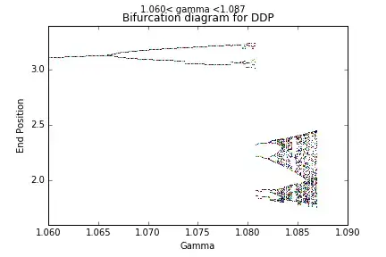 Bifurcation plot with discontinuity.