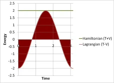 Hamiltonian vs Lagrangian