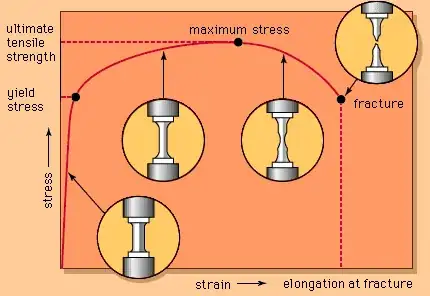 Stress-strain curve