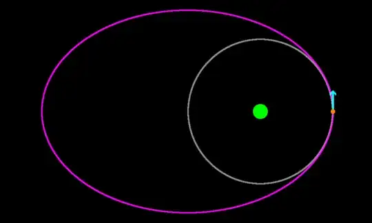 The spacecraft now has a highly elliptical orbit.