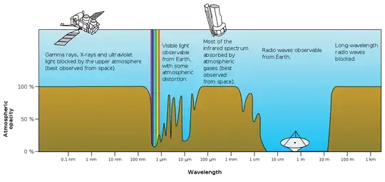 Opacity of the Earth's atmosphere