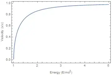 Velocity Vs Energy