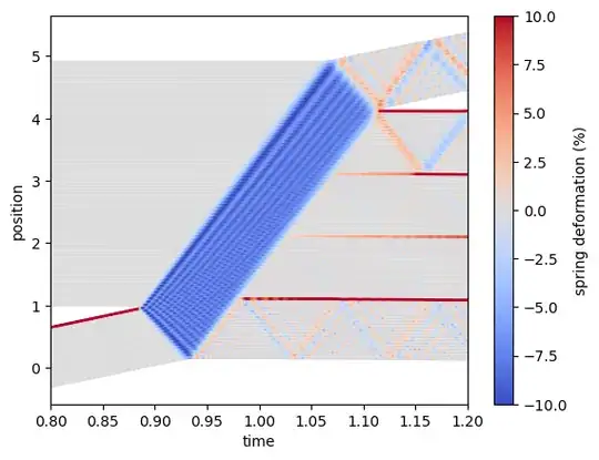 zoom in the collision region color coded with spring deformation
