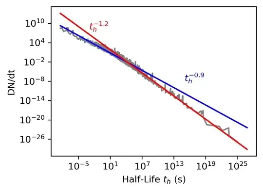 Half-Life Probability Distribution