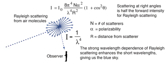 Rayleigh Scattering
