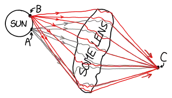 An irreversible optical system