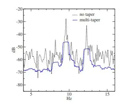 periodogram vs multi-taper
