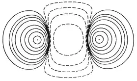 Force between Helium atoms