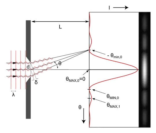 single slit diffraction