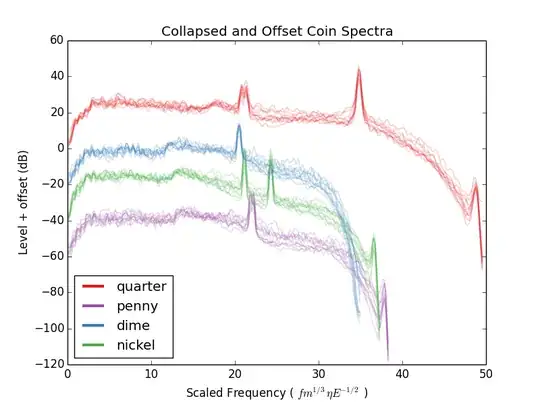 Collapsed coin spectra with offset