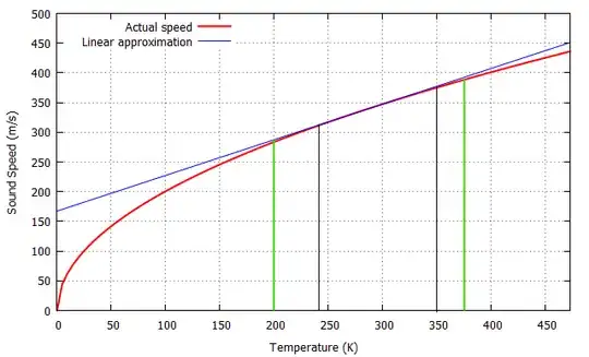 speed of sound graphs, actual (for ideal gas) and linearly approximated