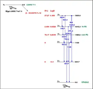 decay scheme from 134Cs
