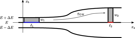 Hamiltonian flow of small volume in phase space, with changing "side" length along energy hypersurface.