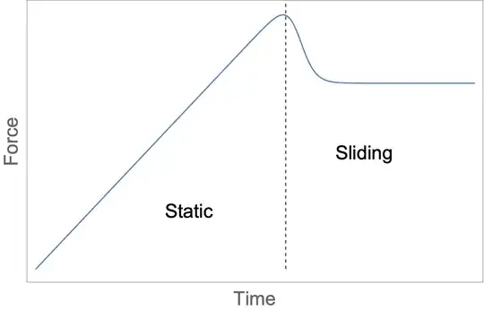 Force vs. time for an object under the influence of friction