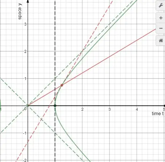 tangents to hyperbolas in Minkowski space