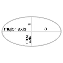 Ellipse with major axis of 2a units of distance, and minor axis 2b units of distance