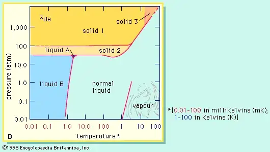 helium-3 phase diagram