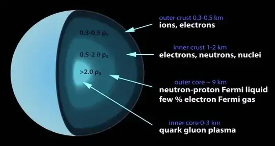 http://msnlv.com/internal-structure-of-a-neutron-star.jpg