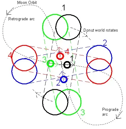 Donut world and moon orbit