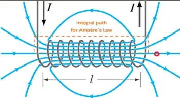 Solenoid coil of Wikipedia