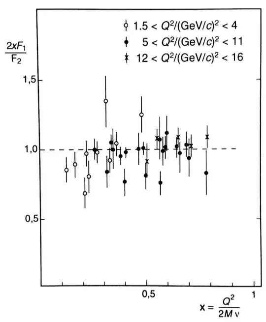 Plot of Callan-Gross relation