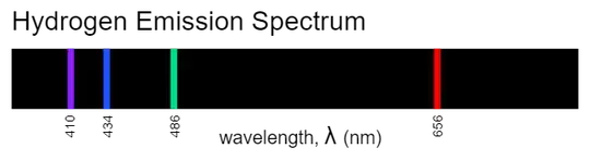 Hydrogen emission spectrum: purple line at 410, blue line at 434, turquoise/green line at 486, and red line at 656