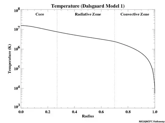 Solar temperature profile