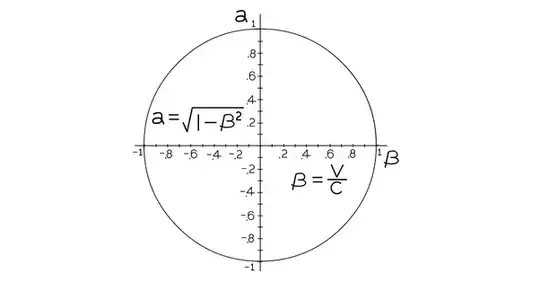 lorentz factor and unit circle