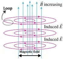 image of induced electric field from changing magnetic field. Reference image for above text